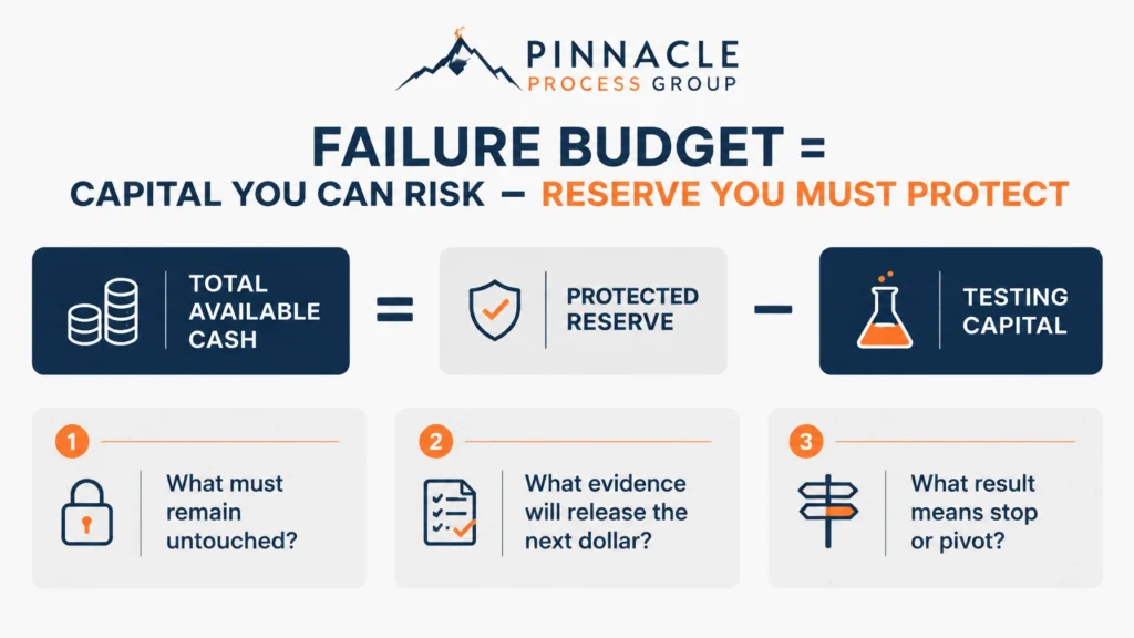 The Failure Budget: What to Decide Before You Spend Money You Can’t Earn Back