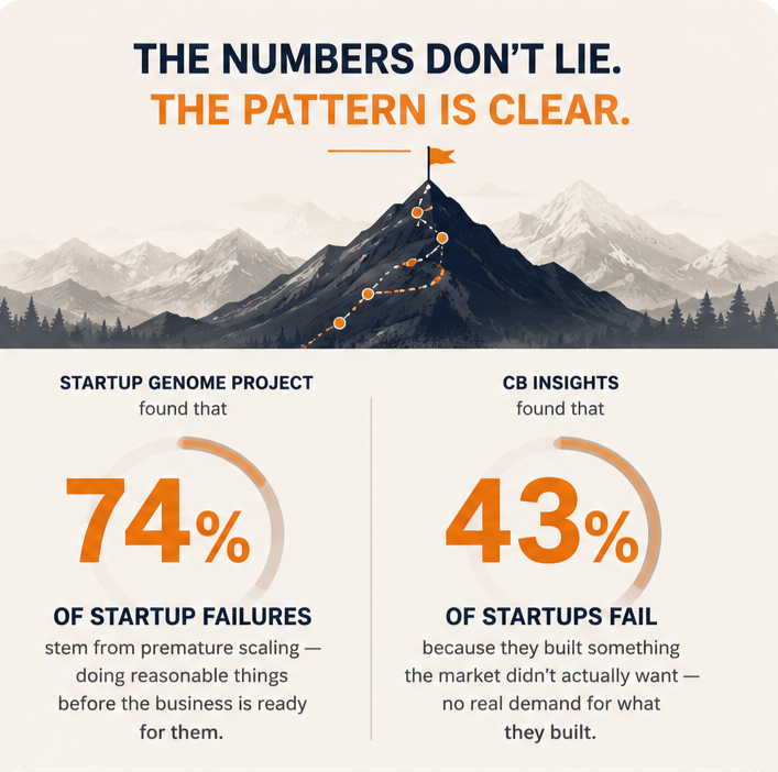 Startup Genome Project and CB Insights statistics illustrating common startup failure patterns